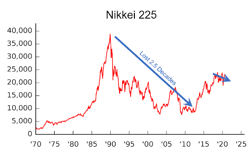 FIRE Movement 9 Nikkei 225 chart