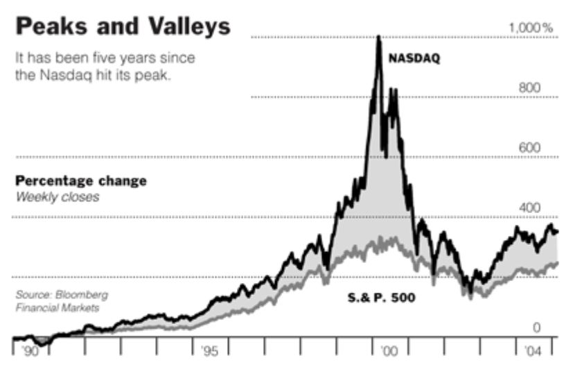 FIRE movement US economy chart peaks and valleys