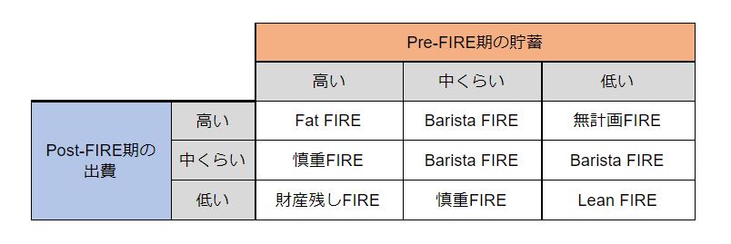 FIRE movement categorization of different FIREs