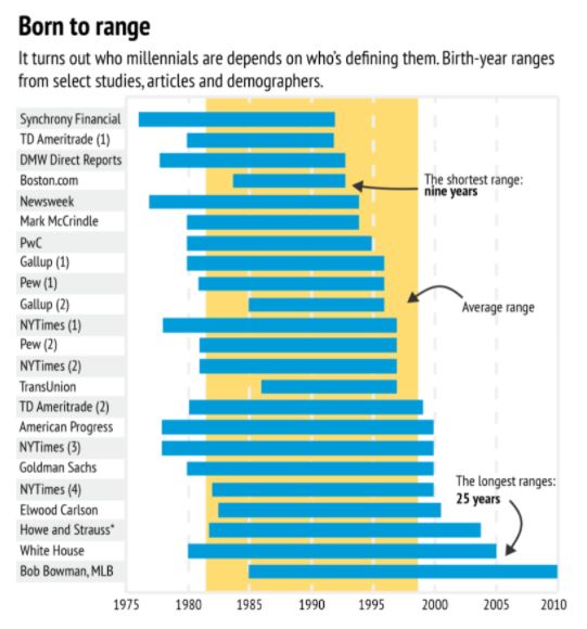 FIRE movement millnnial age range chart