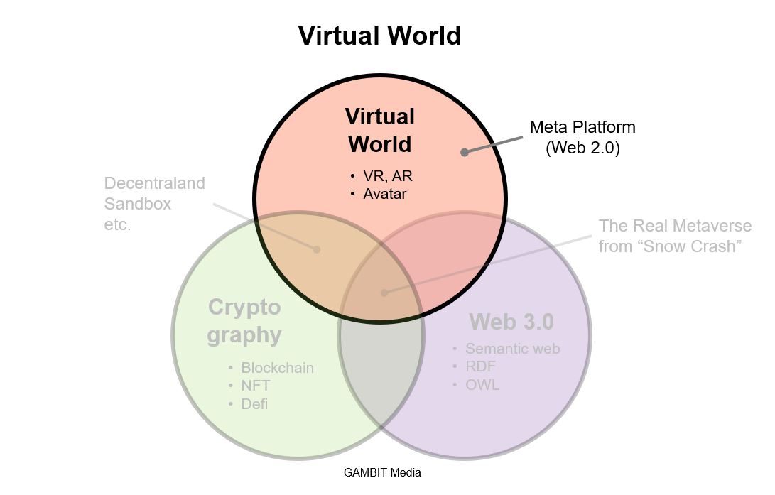 英語　メタバース　ブロックチェーン、Virtual world