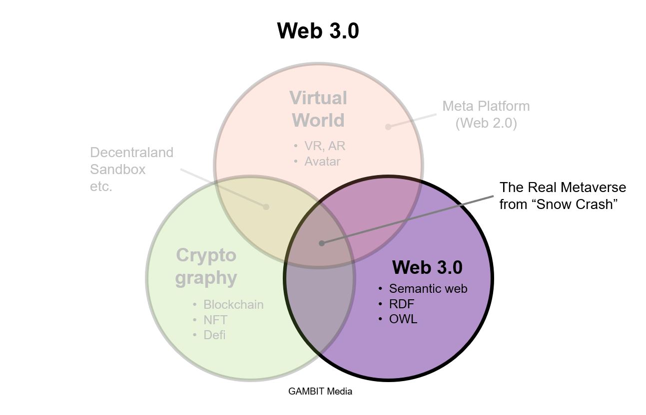 英語　メタバース　Web 3.0